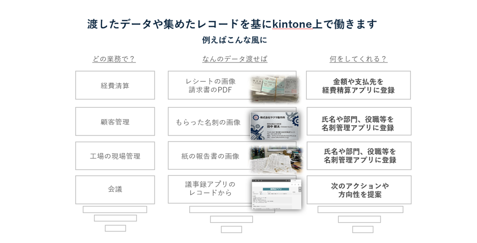 Aquariusの活用例の図。レシートや名刺、報告書を渡すとkintoneアプリへ登録される流れ