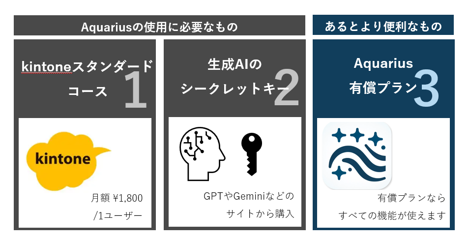 Aquariusの利用に必要なもの。kintoneスタンダードコース、生成AIのシークレットキー、Aquarius有償プラン