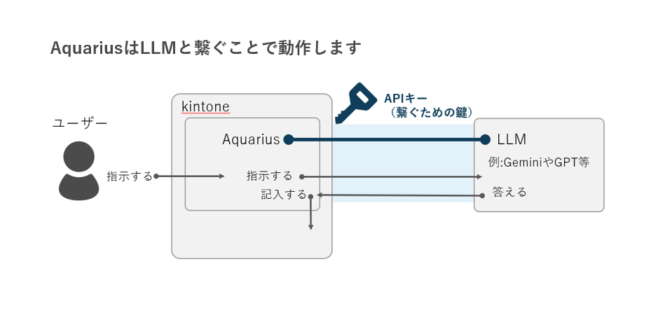 AquariusがkintoneとLLMをAPIキーでつないで動作する仕組みの図
